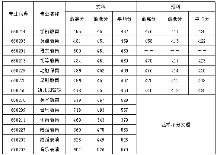 四川幼兒師范高等專科學(xué)校2016年招生錄取分數(shù)線