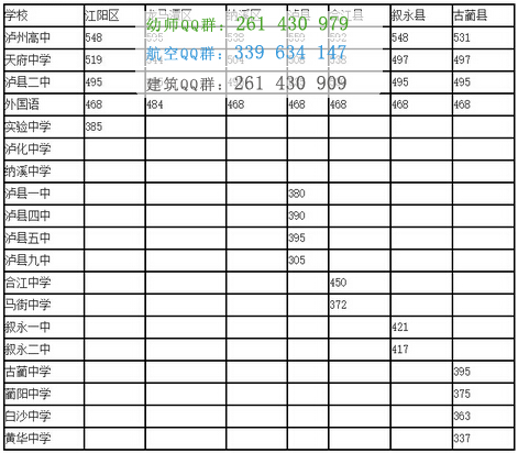 瀘州財經(jīng)學校2016年招生錄取分數(shù)線