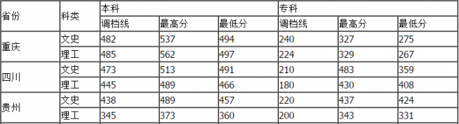 重慶工商大學(xué)派斯學(xué)院歷年錄取分?jǐn)?shù)線