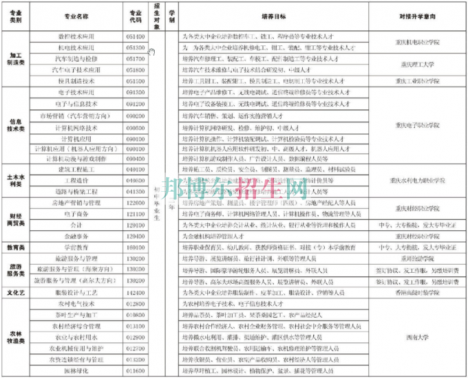 重慶市經(jīng)貿(mào)中等專業(yè)學(xué)校2016年招生簡(jiǎn)章