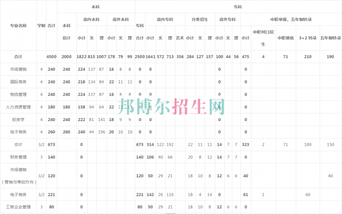 貴州商業(yè)高等專科學(xué)校2016年招生簡章