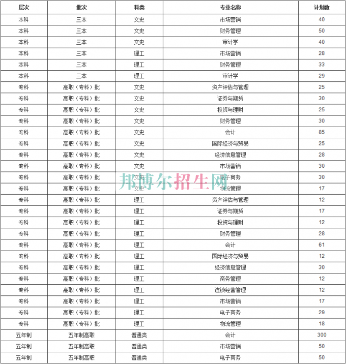 云南經(jīng)濟管理學(xué)院2016年招生簡章