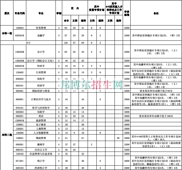 新疆財(cái)經(jīng)大學(xué)2016年招生簡(jiǎn)章