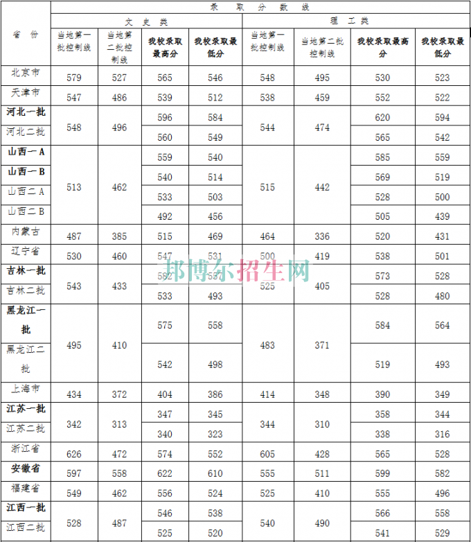 山西財經(jīng)大學(xué)2016年招生錄取分?jǐn)?shù)