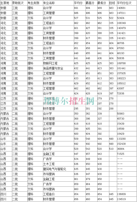 山西工商職業(yè)學(xué)院2016年招生錄取分?jǐn)?shù)線