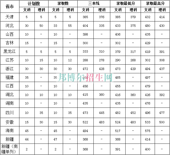 中原工學(xué)院信息商務(wù)學(xué)院2016年招生錄取分?jǐn)?shù)線(xiàn)