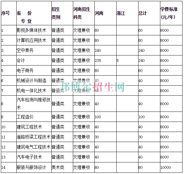 中原工學(xué)院信息商務(wù)學(xué)院2016年招生簡章