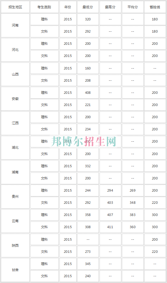 河南經(jīng)貿(mào)職業(yè)學(xué)院2016年招生錄取分?jǐn)?shù)線