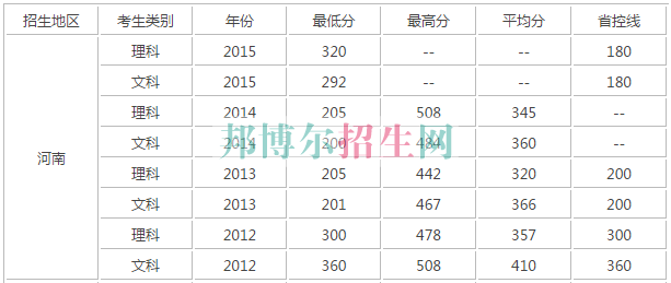 河南經(jīng)貿(mào)職業(yè)學院歷年錄取分數(shù)線