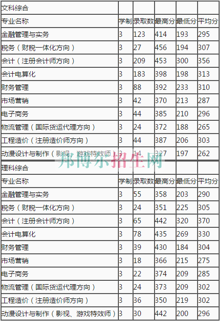 鄭州財(cái)稅金融職業(yè)學(xué)院2016年招生錄取分?jǐn)?shù)線