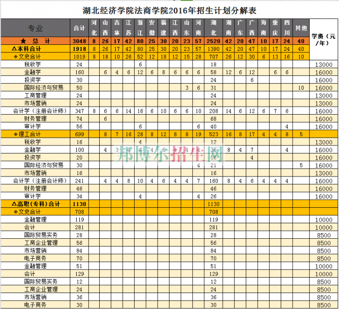 湖北經(jīng)濟(jì)學(xué)院法商學(xué)院2016年招生簡(jiǎn)章