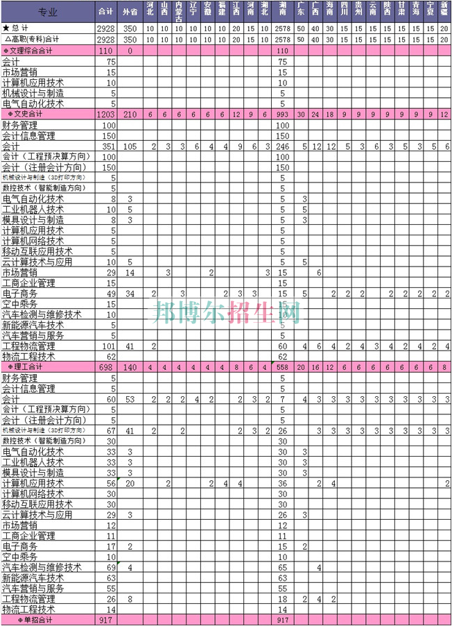 衡陽財經工業(yè)職業(yè)技術學院2016年招生簡章