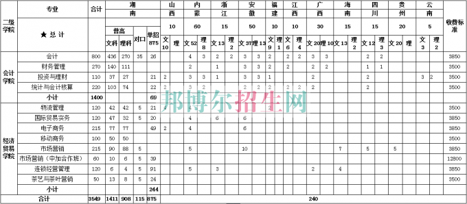 湖南商務職業(yè)技術(shù)學院2016年招生簡章