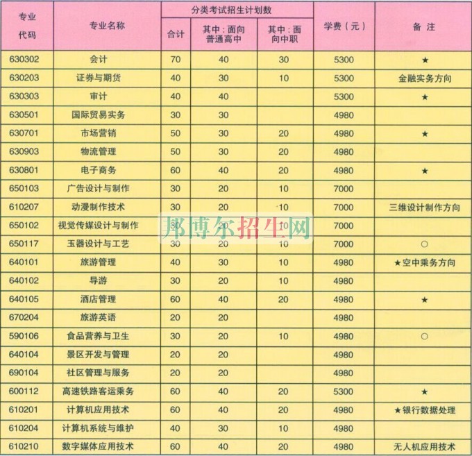 蚌埠經(jīng)濟(jì)技術(shù)職業(yè)學(xué)院2016年招生簡章