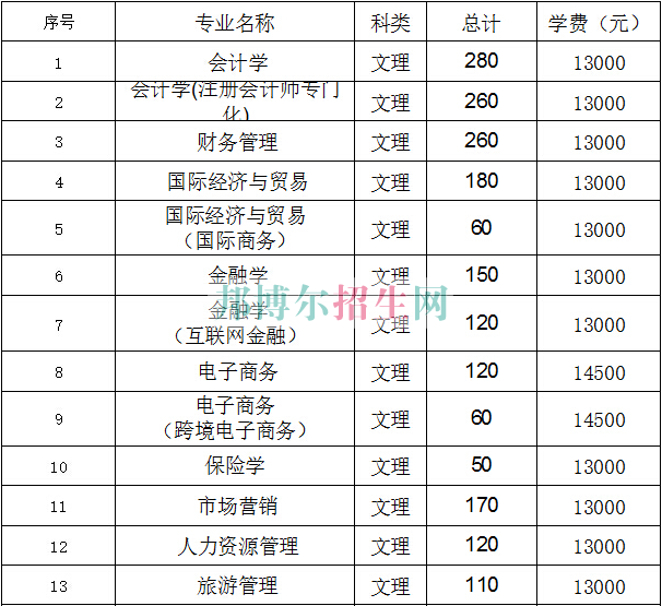 江西財經大學現(xiàn)代經濟管理學院學費