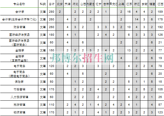 江西財經(jīng)大學(xué)現(xiàn)代經(jīng)濟(jì)管理學(xué)院2016年招生簡章