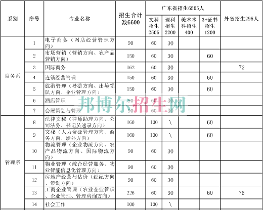 廣東農(nóng)工商職業(yè)技術(shù)學(xué)院2016年招生簡章