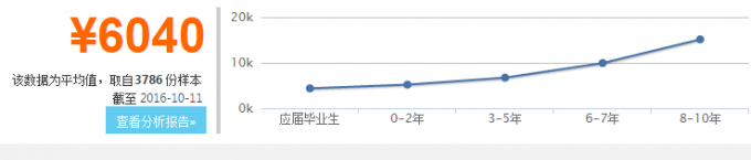 女生學財務管理好找工作嗎