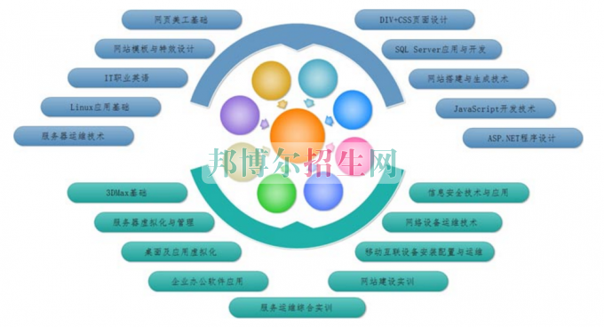 高中畢業(yè)讀電子信息工程技術專業(yè)