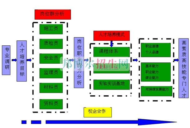 成都高等建筑工程管理大專學(xué)校