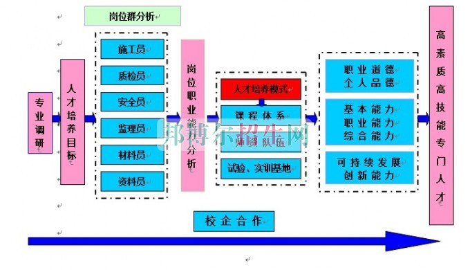 成都高中生讀建筑工程管理怎么樣