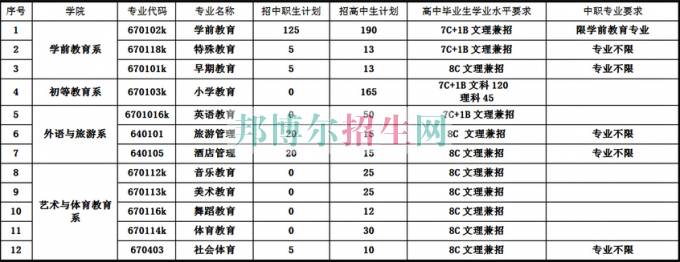 銅仁幼兒師范高等專科學校2017年分類考試招生簡章