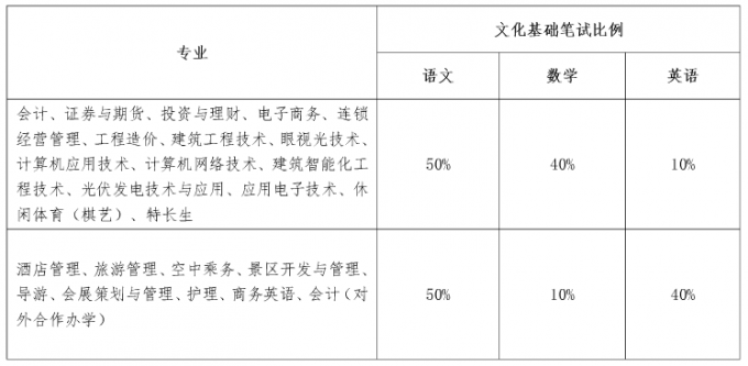 2017年成都航空職業(yè)技術(shù)學(xué)院?jiǎn)握锌己宿k法及免試加分說(shuō)明