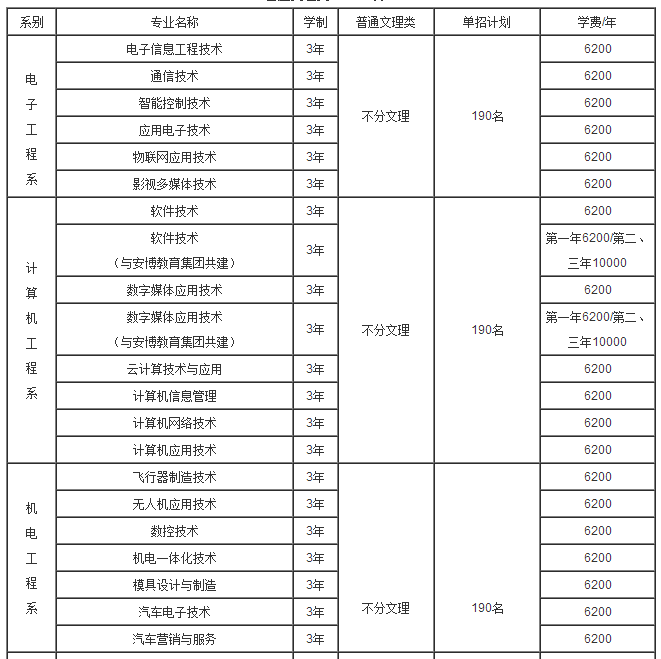 重慶航天職業(yè)技術(shù)學(xué)院2017年單獨(dú)招生專(zhuān)業(yè)及各系計(jì)劃分配一覽表