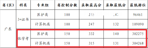 廣州康大職業(yè)技術(shù)學(xué)院依學(xué)考錄取分數(shù)線(2022-2020歷年)