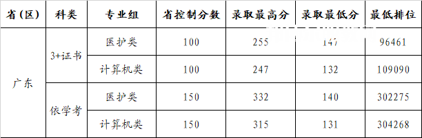 廣州康大職業(yè)技術學院春季高考錄取分數線(2022-2020歷年)