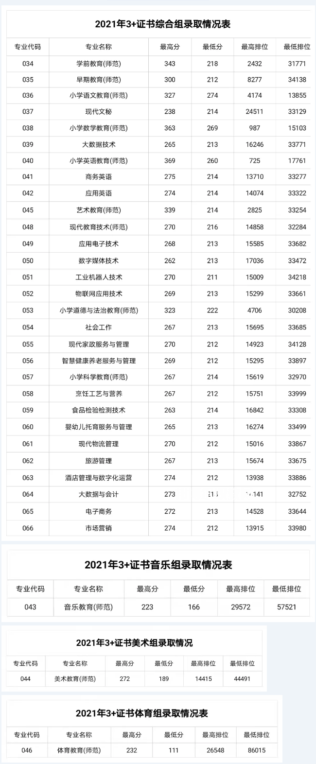 湛江幼兒師范?？茖W(xué)校3+證書(shū)錄取分?jǐn)?shù)線(2022-2021歷年)