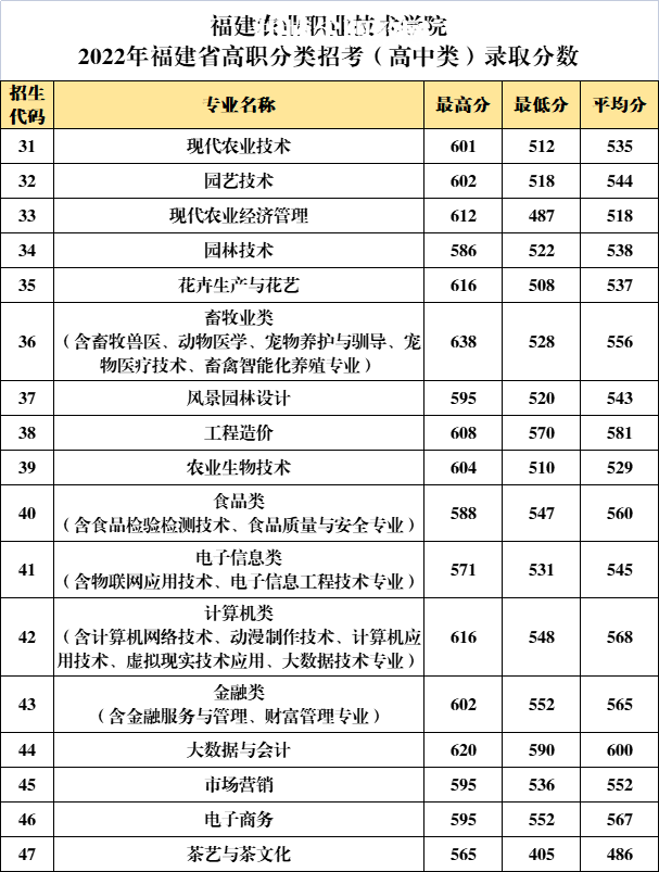 福建農(nóng)業(yè)職業(yè)技術學院高職分類招考錄取分數(shù)線(2022-2021歷年)