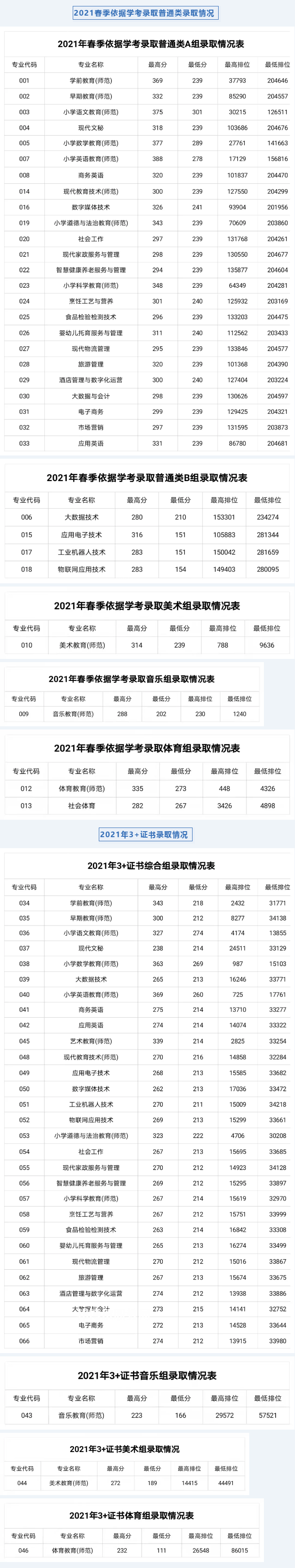 湛江幼兒師范?？茖W校春季高考錄取分數(shù)線(2022-2019歷年)