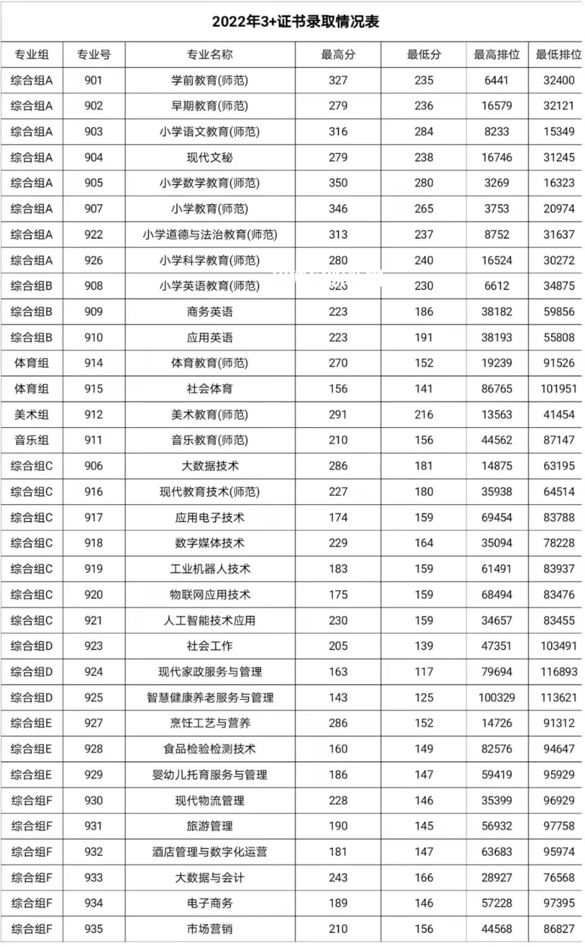 湛江幼兒師范?？茖W校春季高考錄取分數(shù)線(2022-2019歷年)