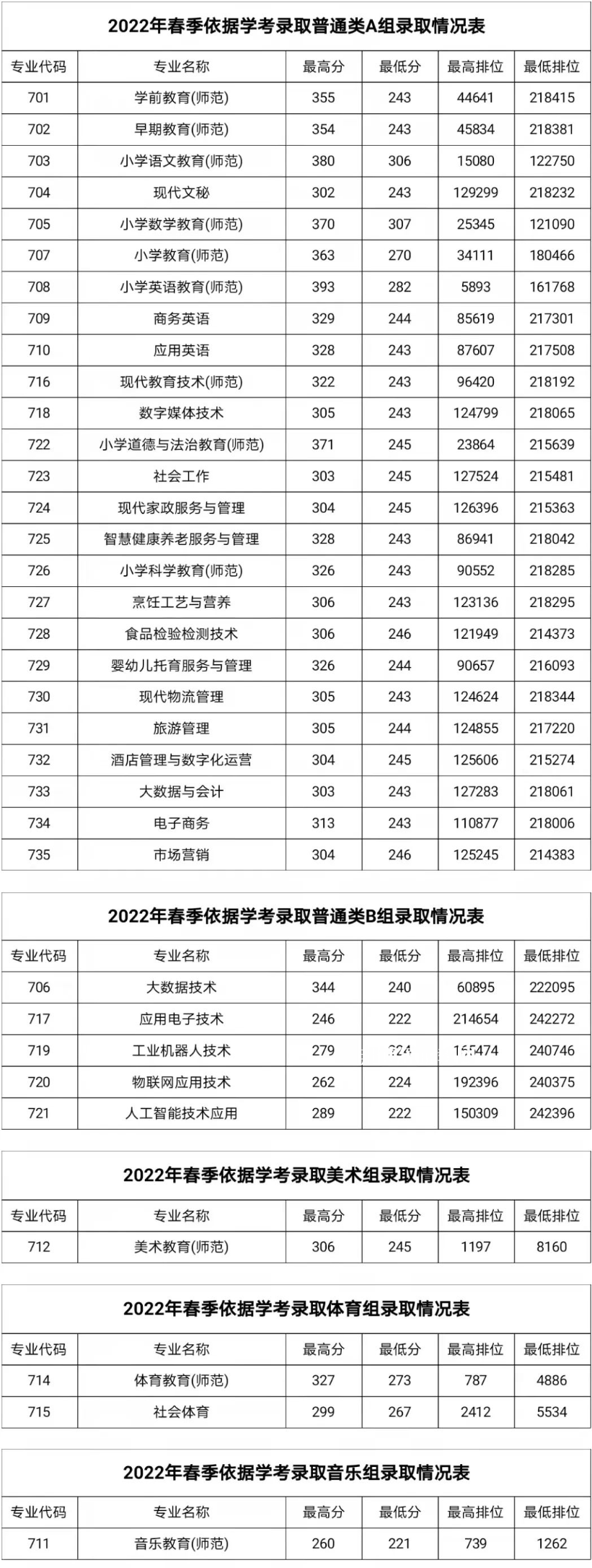 湛江幼兒師范?？茖W校春季高考錄取分數(shù)線(2022-2019歷年)