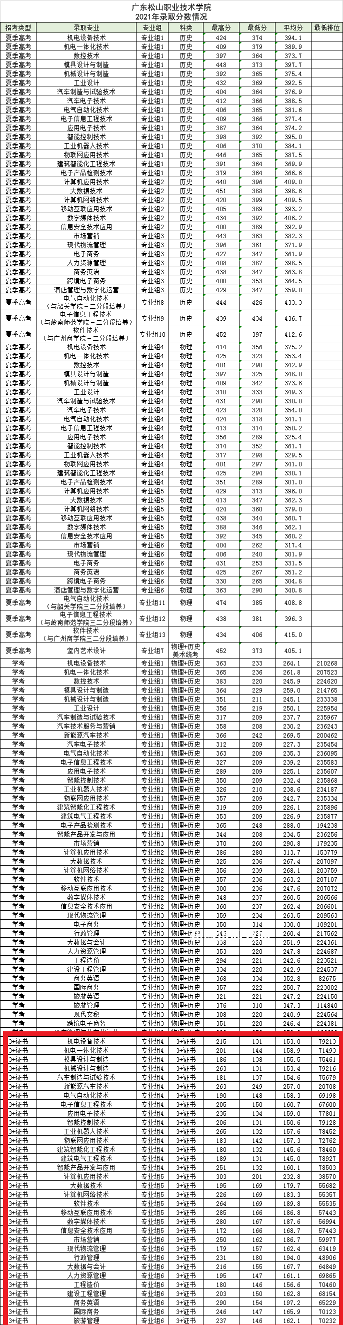 廣東松山職業(yè)技術(shù)學(xué)院3+證書錄取分?jǐn)?shù)線(2022-2021歷年)