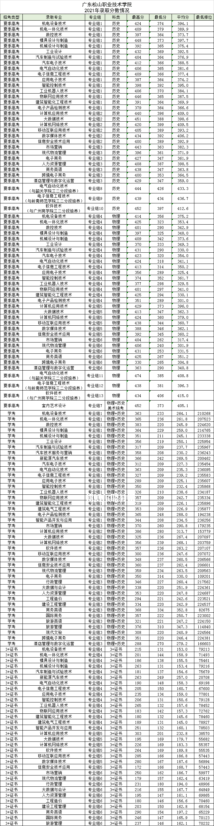 廣東松山職業(yè)技術(shù)學(xué)院春季高考錄取分?jǐn)?shù)線(2022-2021歷年)