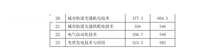 湖南鐵路科技職業(yè)技術(shù)學(xué)院單招錄取分數(shù)線(2022-2020歷年)