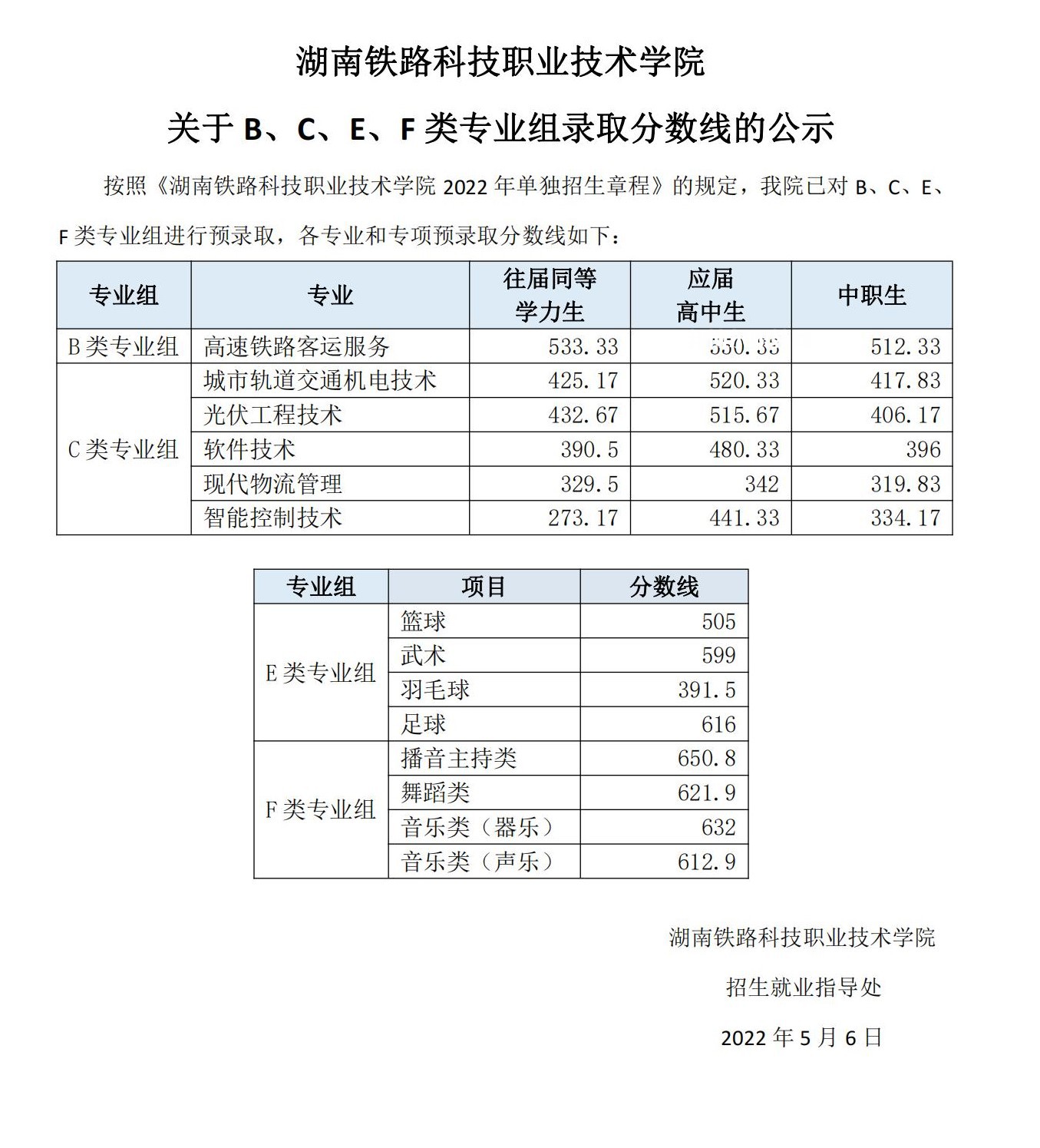 湖南鐵路科技職業(yè)技術(shù)學(xué)院單招錄取分數(shù)線(2022-2020歷年)