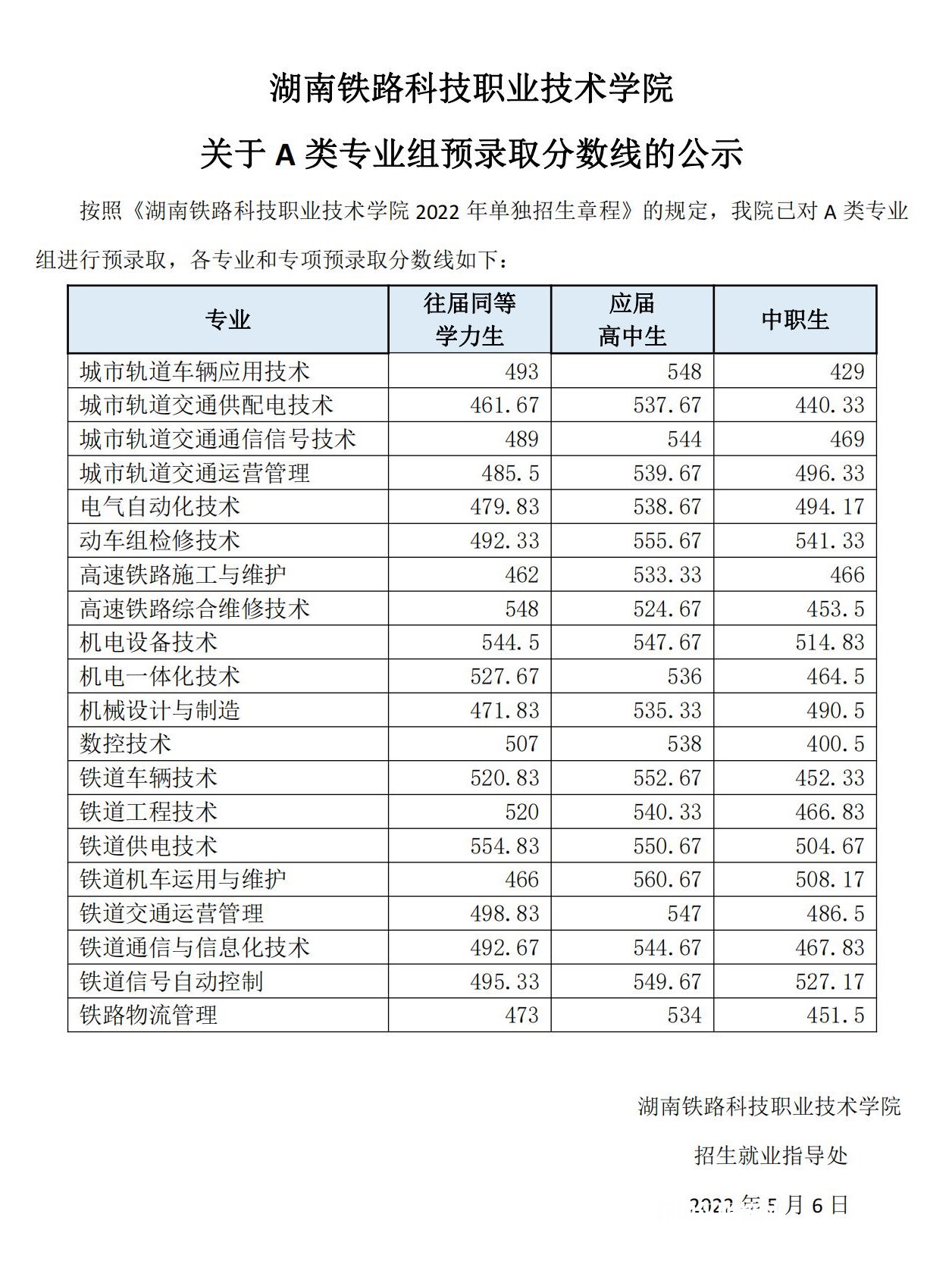 湖南鐵路科技職業(yè)技術(shù)學(xué)院單招錄取分數(shù)線(2022-2020歷年)