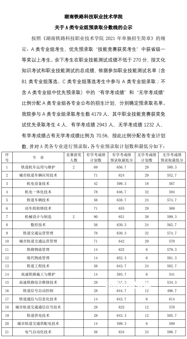 湖南鐵路科技職業(yè)技術(shù)學(xué)院單招錄取分數(shù)線(2022-2020歷年)