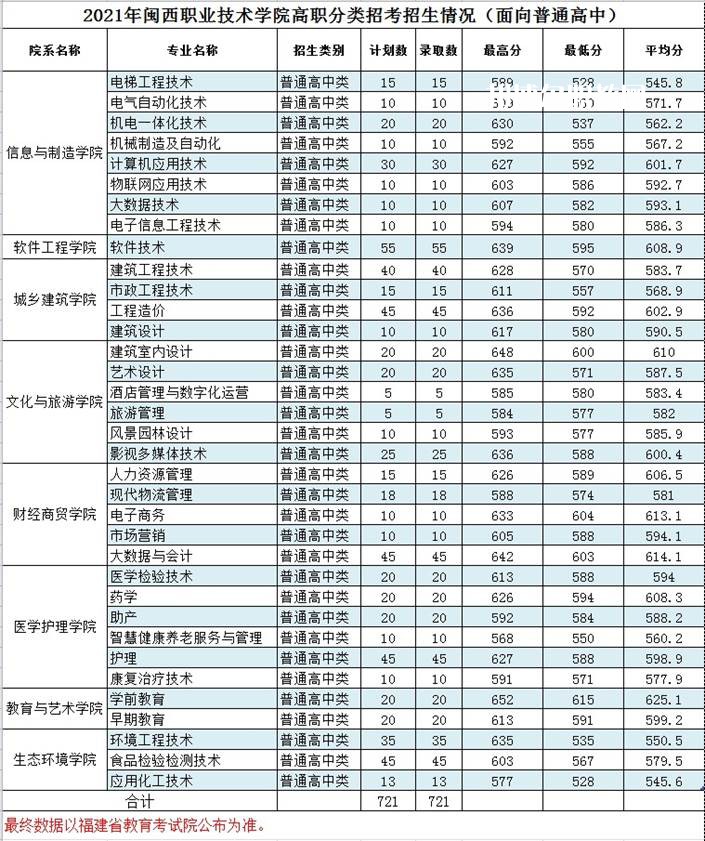 閩西職業(yè)技術(shù)學(xué)院高職分類考試錄取分數(shù)線(2022-2020歷年)