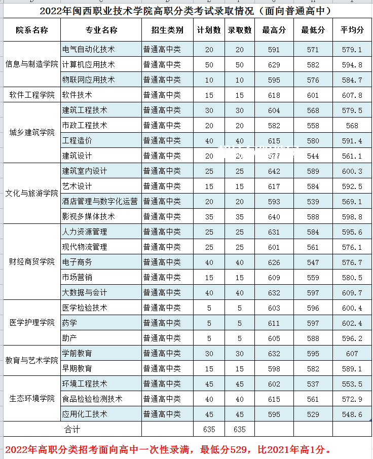 閩西職業(yè)技術(shù)學(xué)院高職分類考試錄取分數(shù)線(2022-2020歷年)