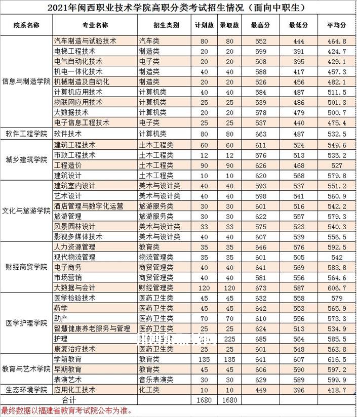 閩西職業(yè)技術(shù)學(xué)院高職分類考試錄取分數(shù)線(2022-2020歷年)