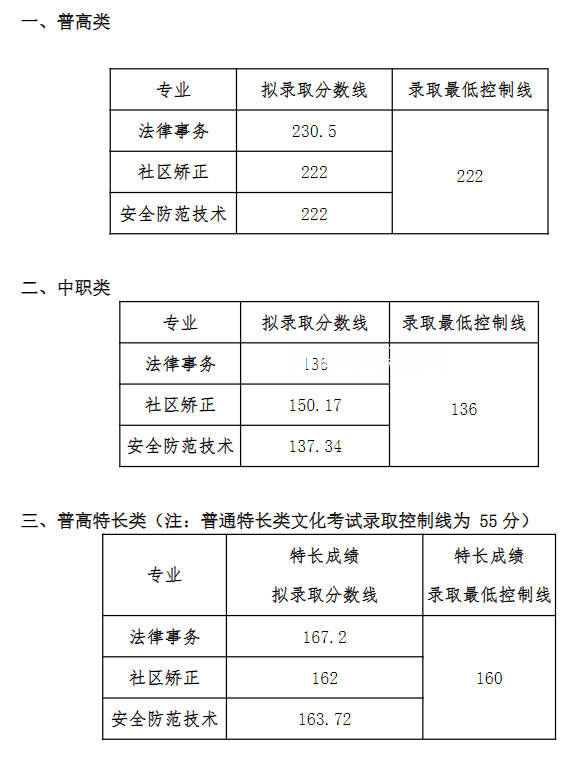 四川司法警官職業(yè)學院單招錄取分數線(2022-2020歷年)