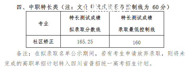 四川司法警官職業(yè)學院單招錄取分數線(2022-2020歷年)