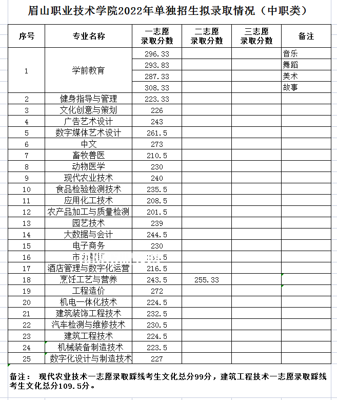 眉山職業(yè)技術(shù)學(xué)院單招錄取分?jǐn)?shù)線(2022歷年)