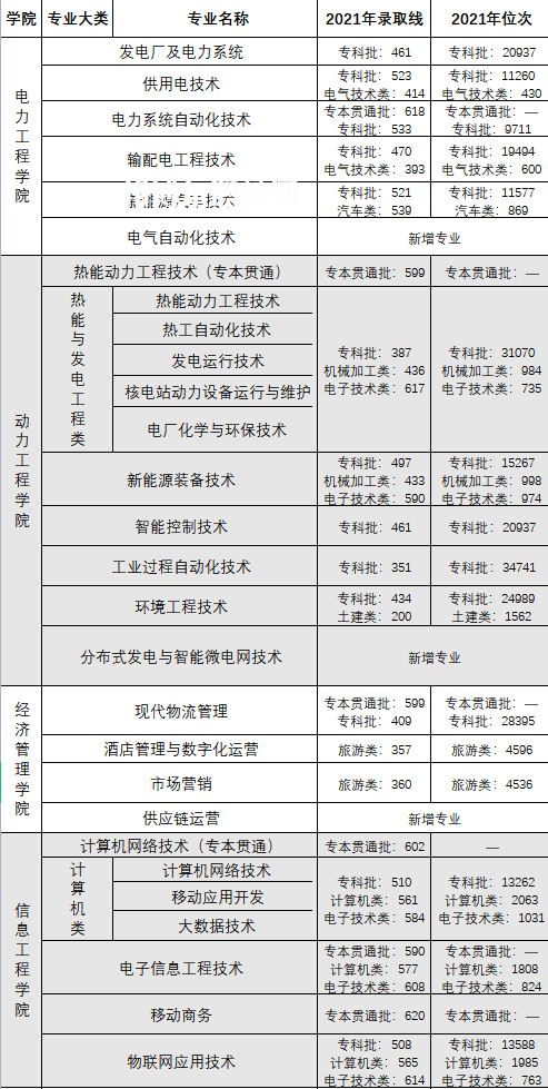 重慶電力高等?？茖W(xué)校分類考試錄取分?jǐn)?shù)線(2022-2020歷年)