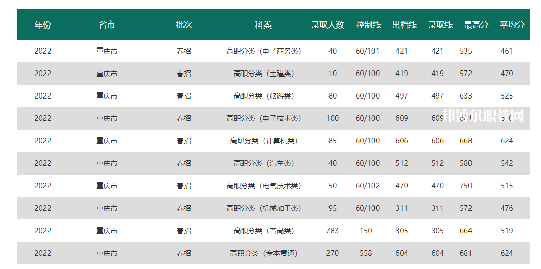 重慶電力高等專科學(xué)校分類考試錄取分?jǐn)?shù)線(2022-2020歷年)