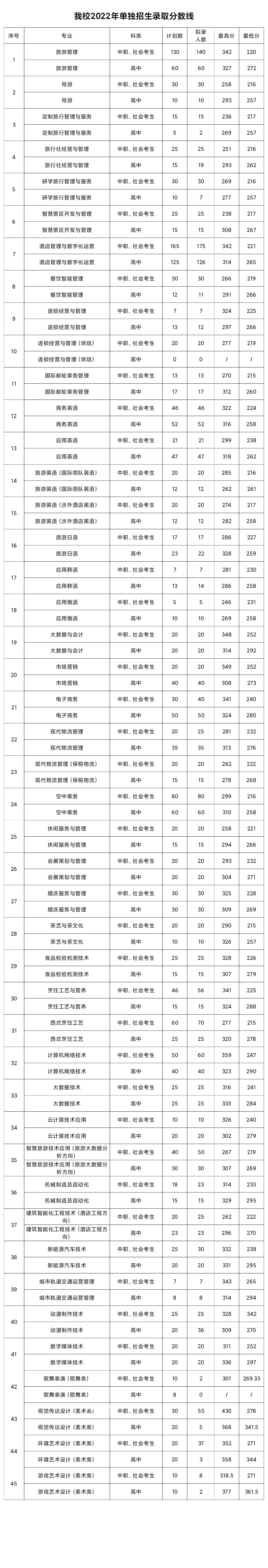 鄭州旅游職業(yè)學院單招錄取分數(shù)線(2022歷年)